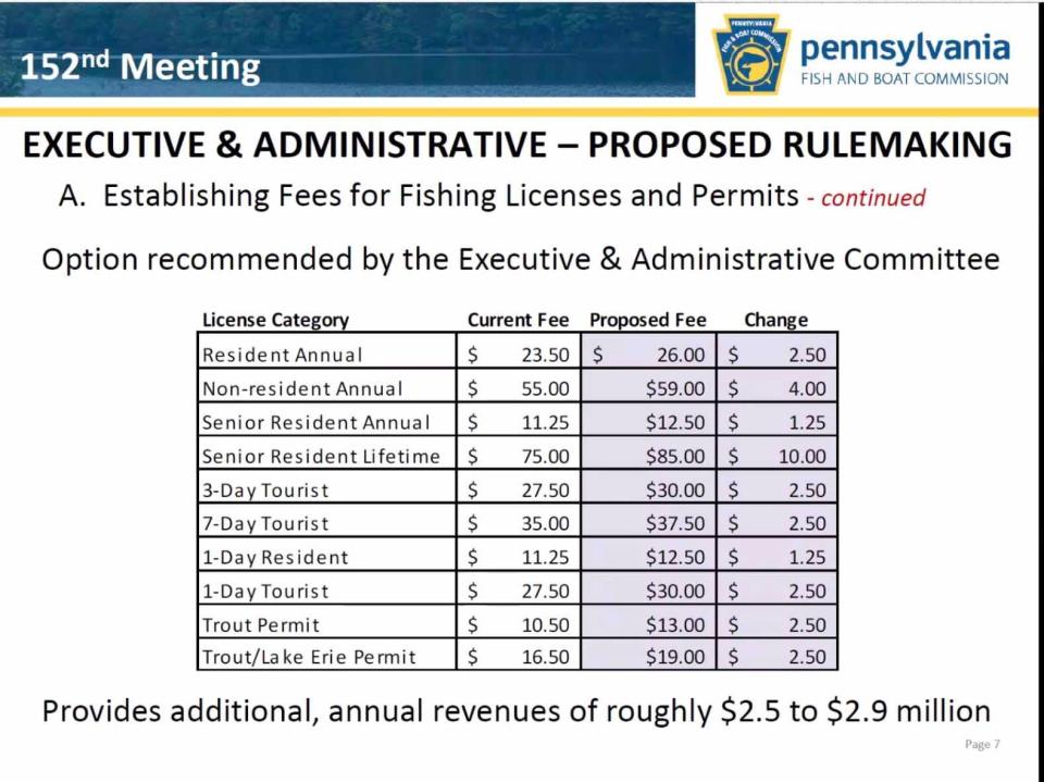 The Pennsylvania Fish and Boat Commission voted March 1 to start the process to raise fishing licenses for 2024.