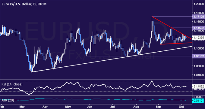 EUR/USD Technical Analysis: Waiting for Clear-Cut Breakout