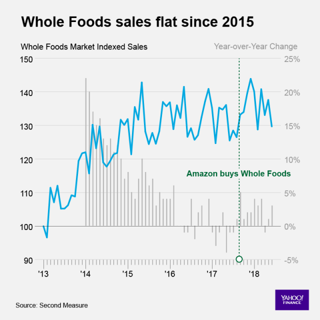 We ordered from Whole Foods using prime now and here's what happened