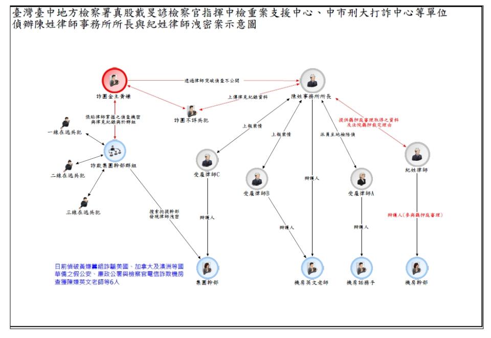 詐團疑勾結律師事務所　2律師洩密罪起訴