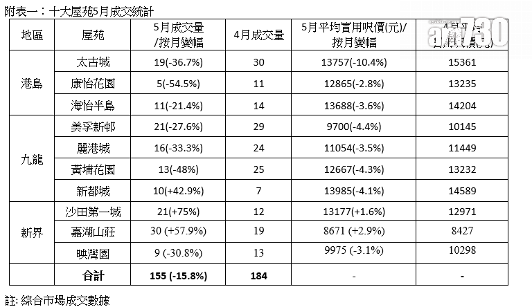 十大屋苑｜中原：5月錄155宗成交 連跌2月 按月再挫15.8%  