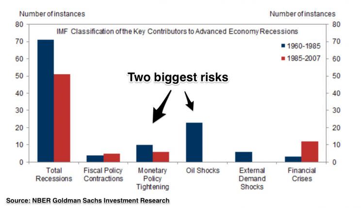 The two biggest recession risks to an advanced economy are monetary policy tightening and oil shocks. (Source: NBER, Goldman Sachs)