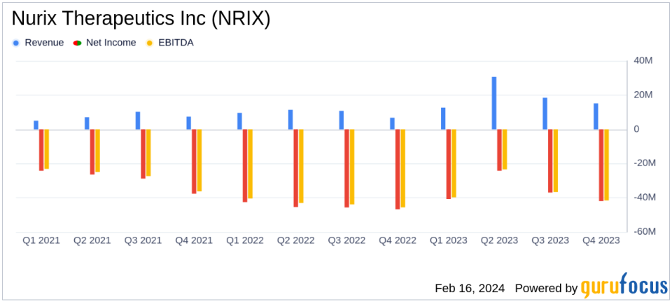 Nurix Therapeutics Inc (NRIX) Reports Robust Year-End Financials and Clinical Progress
