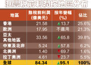 開源節流見效 首季利潤升近倍 大象再起舞 預告增派息