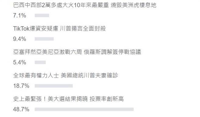網友投票結果。(翻攝自YAHOO)