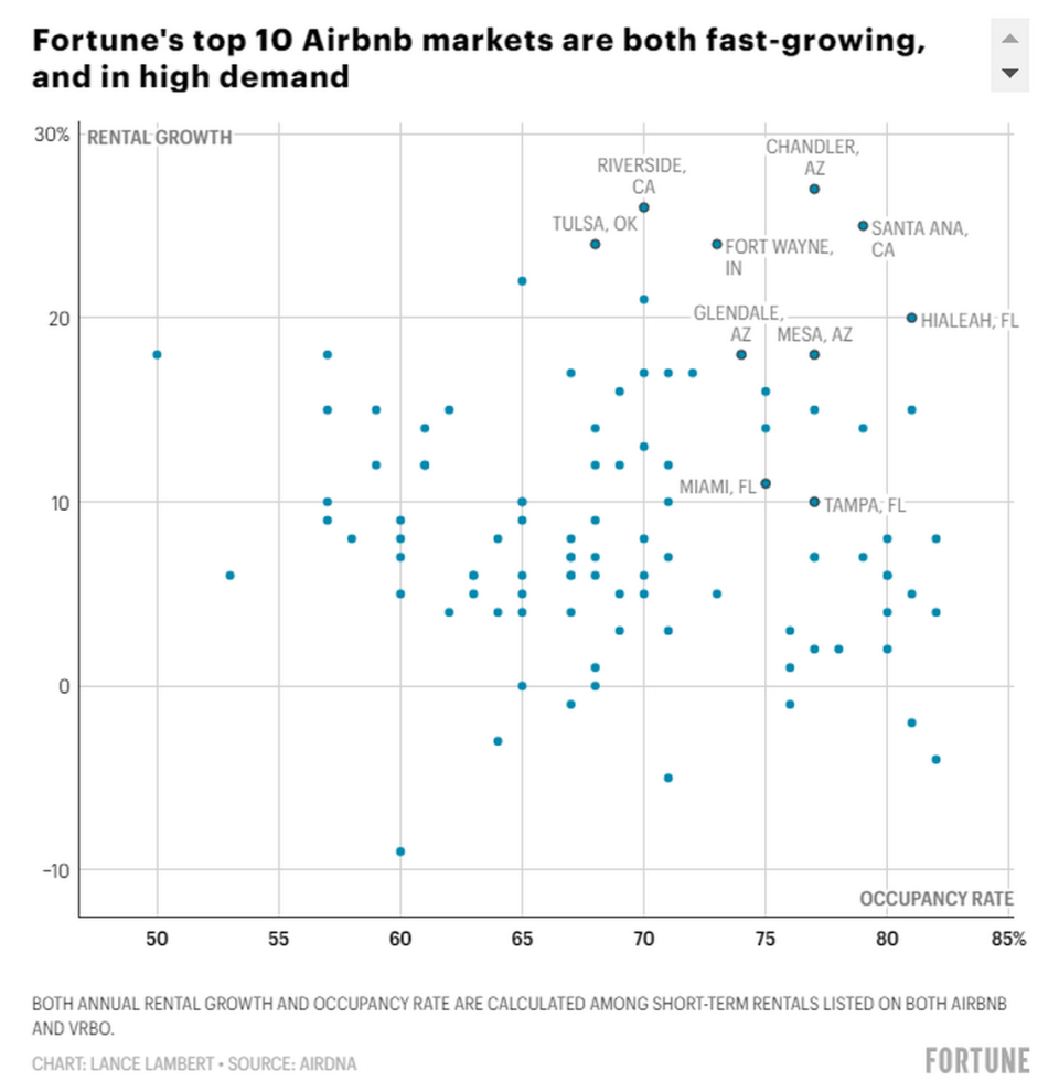 Gráfica de Fortune que muestra los 10 mercados de más rápido crecimiento y alta demanda de Airbnb