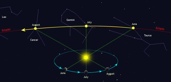 The Earth's annual motion around the sun makes the sun appear to move eastward along a well-defined and repeatable path, called the ecliptic, through the stars. The other planets travel in a similar fashi