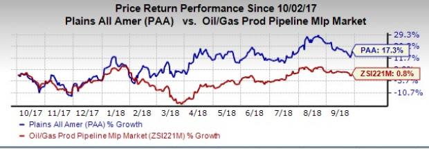 Plains All American (PAA) promises better rewards for investors on the back of five factors.