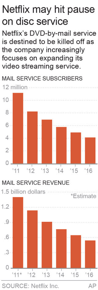 Graphic shows the decline in Netflix's mail order DVD and Blu-ray service; 1c x 3 inches; 46.5 mm x 76 mm;