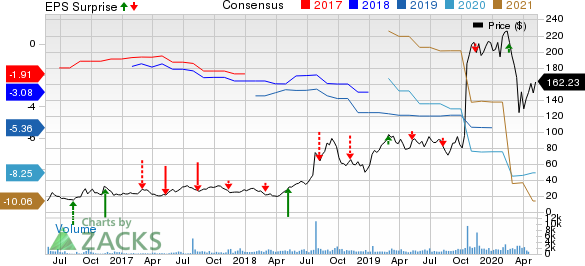 Reata Pharmaceuticals Inc Price, Consensus and EPS Surprise