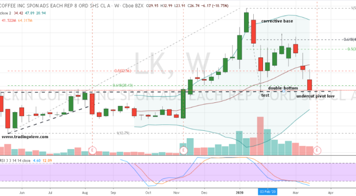 Restaurant Stocks to Buy: Luckin Coffee (LK)