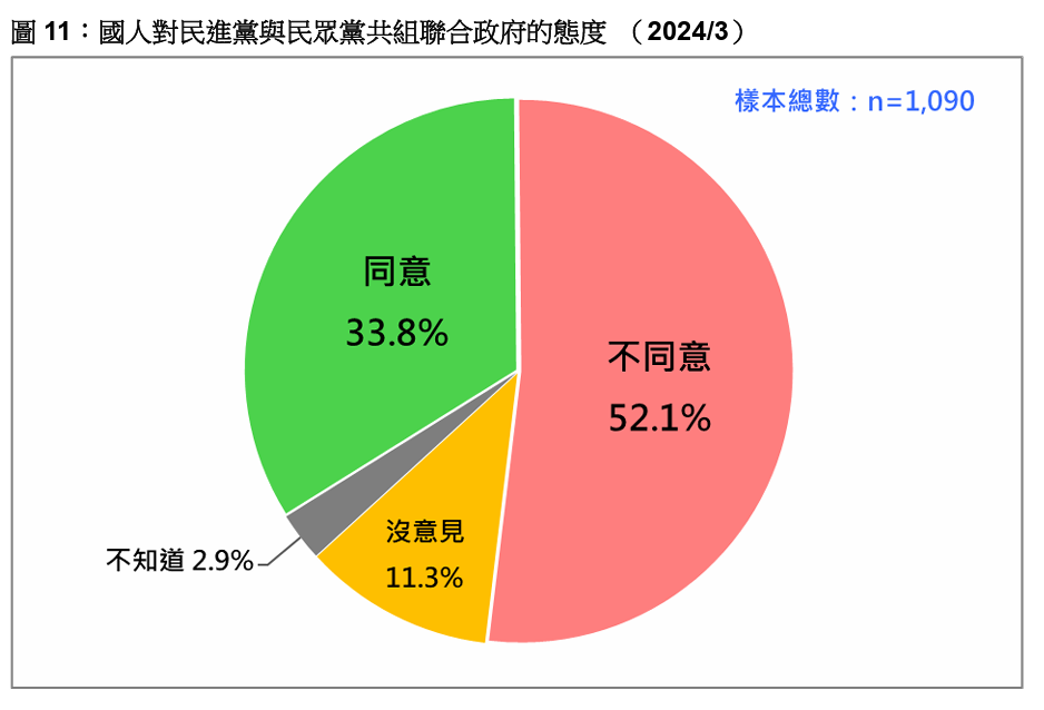 52％民眾不同意民進黨與民眾黨共組聯合政府。台灣民意基金會提供