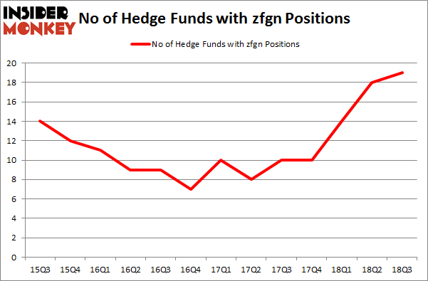 No of Hedge Funds with ZFGN Positions