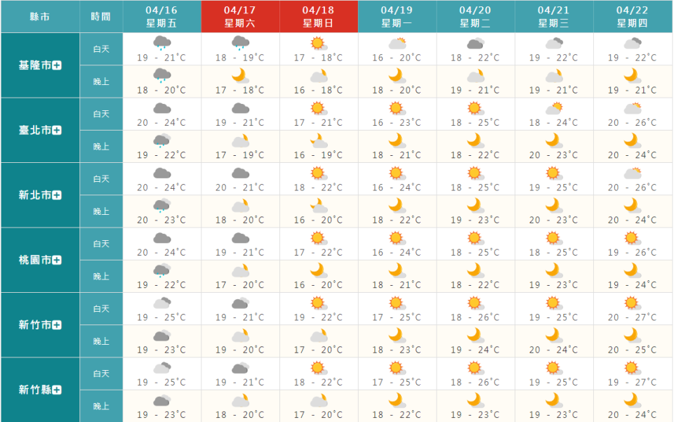 未來1週天氣。（圖／翻攝自中央氣象局）