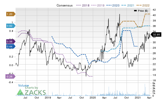 Price Consensus Chart for LMNX