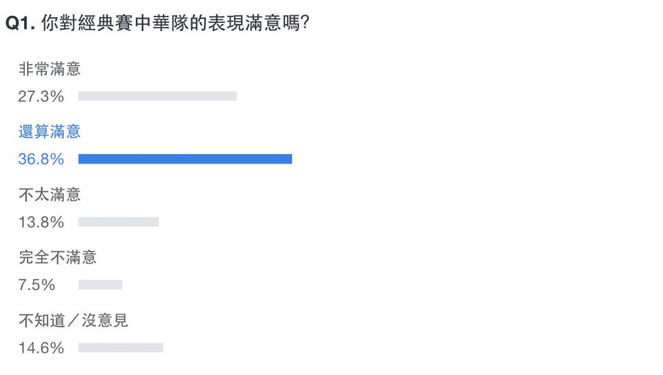 Yahoo奇摩發起「你對經典賽中華隊的表現滿意嗎？」網路民調。（示意圖，圖片來源：Yahoo奇摩）