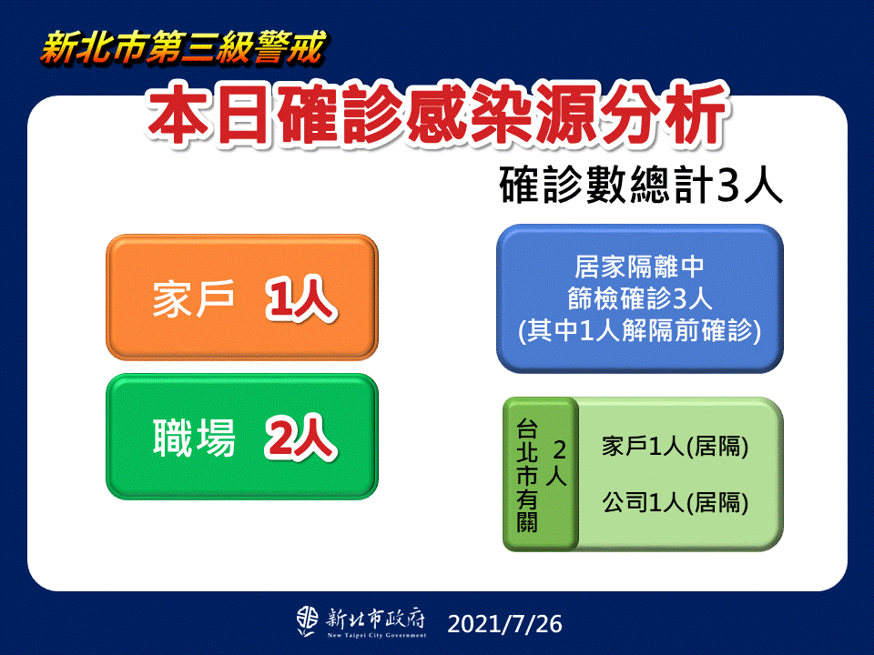 快新聞／相隔12天新北本土再「+0」　侯友宜：3例確診都是居隔陽性