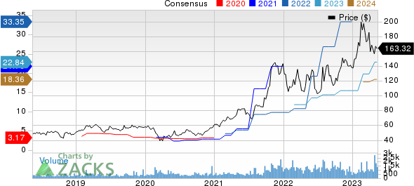 Encore Wire Corporation Price and Consensus