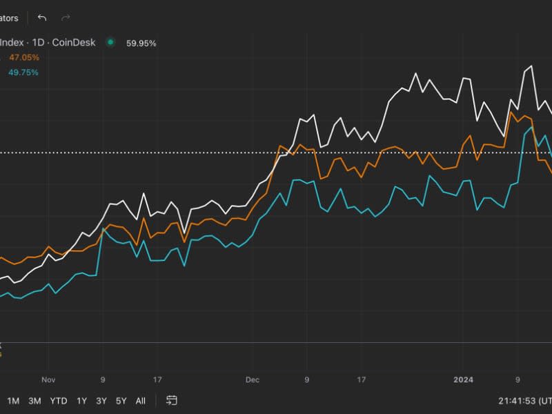 CoinDesk 20 significantly outperform bitcoin (CoinDesk)