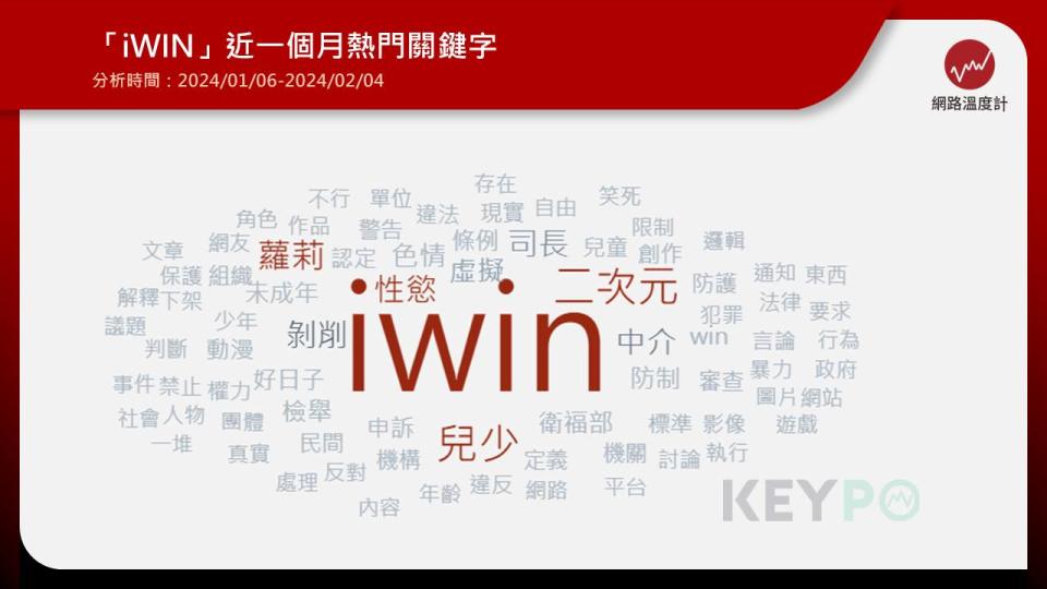 為防止兒童及少年接觸有害其身心發展之網際網路內容所設立的「iWIN網路內容防護機構」，近期依法通知新聞平台與網路論壇，下架含有成人遊戲圖片的內容，在台灣動漫圈造成炎上。由於事涉法律是否會限制創作自由，議題進一步在多個社群平台引發熱議，昨（4）日包括國民黨新科立委徐巧芯、民進黨新科立委沈伯洋都對此事發表見解。《網路溫度計》透過聲量趨勢與關鍵字，帶各位認識整件事目前進展。