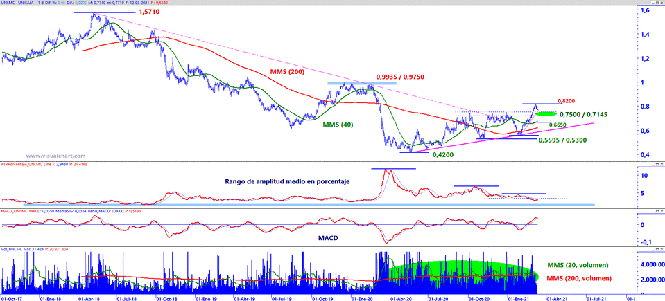 Analisis grafico Unicaja