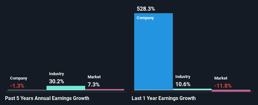 past-earnings-growth