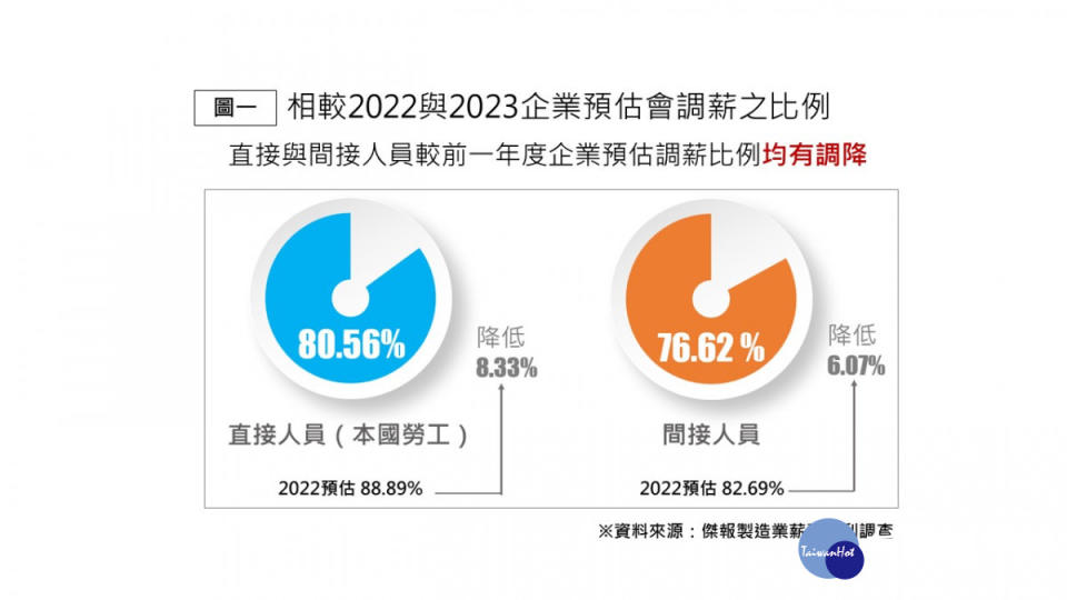 2022與2023企業預估會調薪比例<br /><br />
<br /><br />
