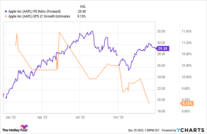 AAPL PE Ratio (Forward) Chart