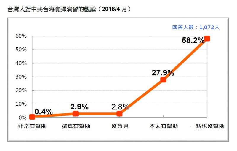 2018-04-22-台灣民意基金會民調，民眾對中共台海實彈演習的觀感。（台灣民意基金會提供）