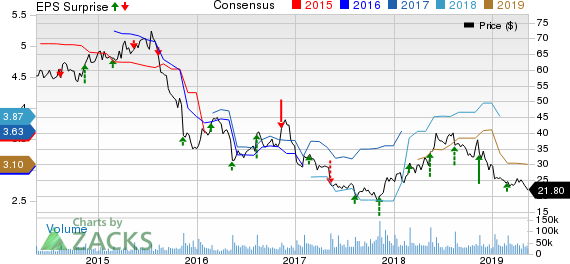 Macy's, Inc. Price, Consensus and EPS Surprise