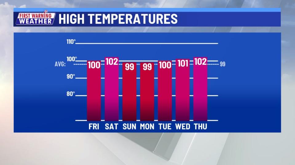 <em>A handful of triple digit days ahead</em>