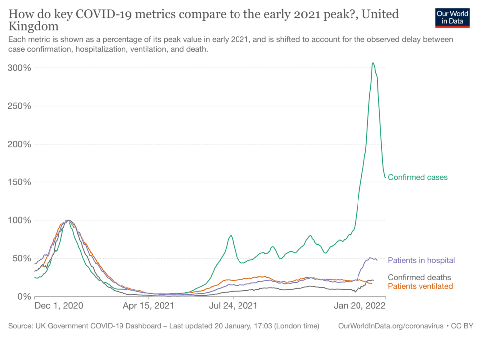 Omicron的病例數則是Alpha的300%，住院人數也約為Delta的2倍。   圖：Our World in Data／提供