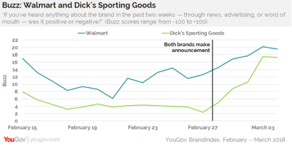“Buzz” scores jumped for Walmart and Dick’s after they tightened rules for gun purchases on Feb. 28. Source: YouGov BrandIndex