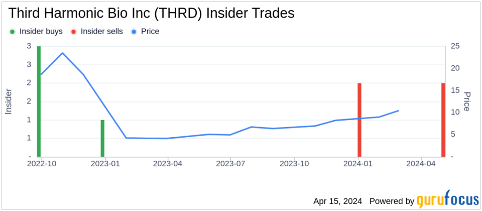 Third Harmonic Bio Inc CEO Natalie Holles Sells 13,558 Shares