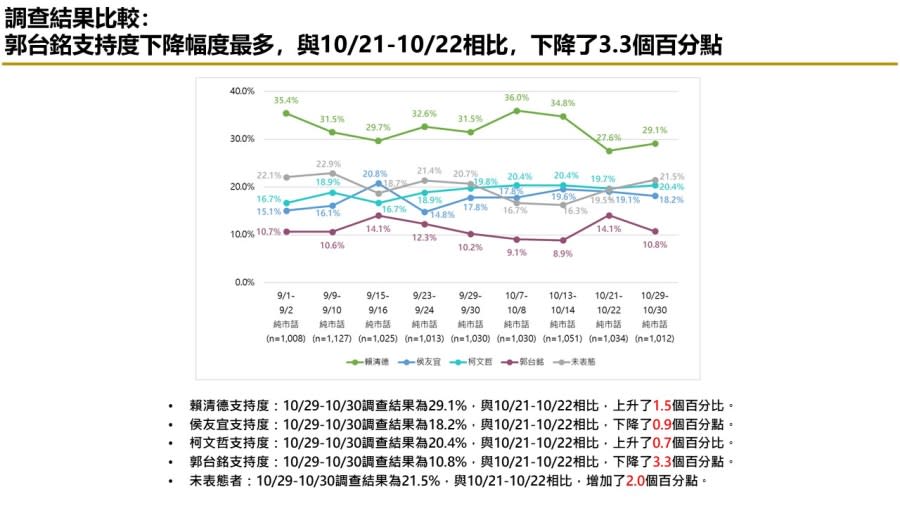 【匯流民調10月份第五週總統大選3-1】市話併手機賴清德民調維持第一 鴻海遭查稅 郭台銘支持度下滑 233