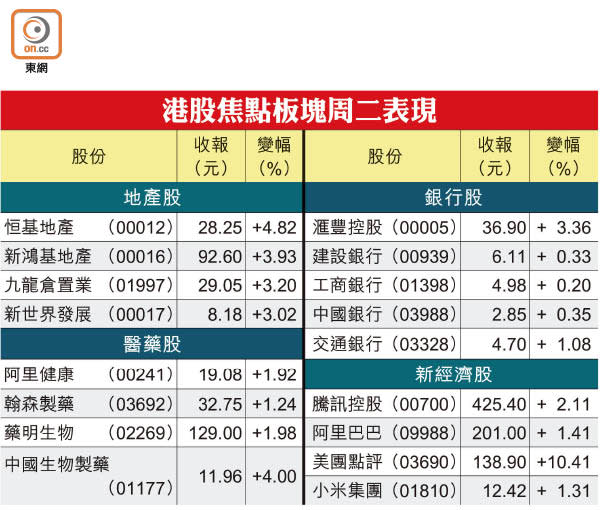 港股焦點板塊周二表現