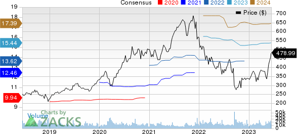 Adobe Inc. Price and Consensus