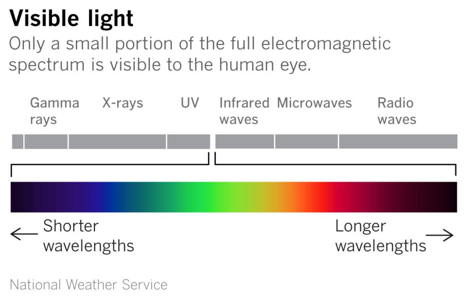 Red and orange light have the longest wavelengths.