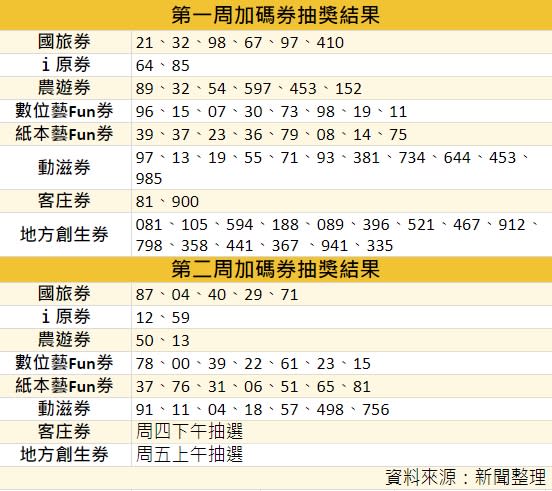 八大部會加碼券抽籤結果（圖／東森財經製表）