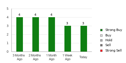 Broker Rating Breakdown Chart for TGLS