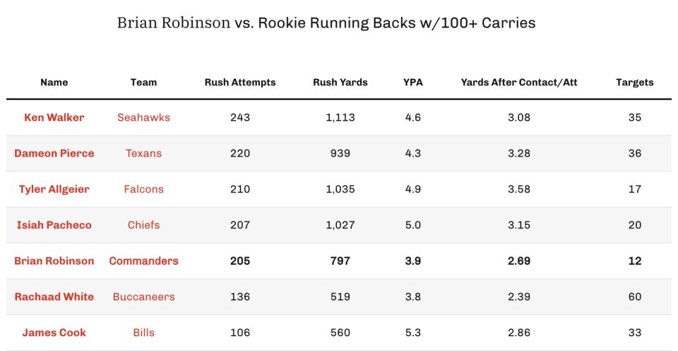 Brian Robinson vs. Rookie RBs with 100+ carries. (Chart by 4for4.com)