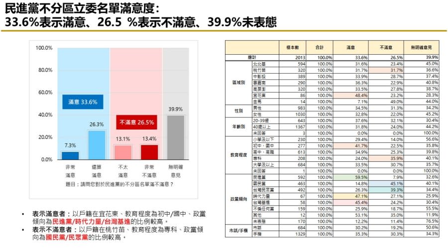 【匯流民調 11月份第四週總統大選 4-3】不分區政黨票三黨鼎立 小黨恐全軍覆沒 235