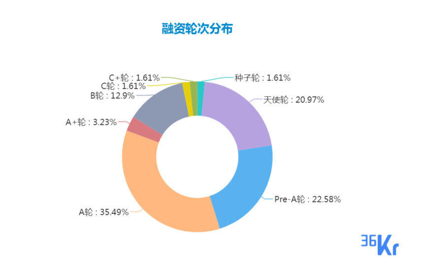 創投週報 Vol.17