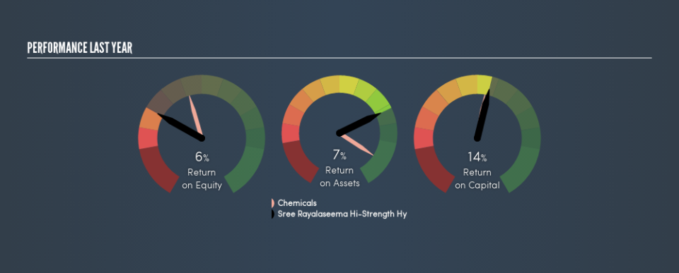 NSEI:SRHHYPOLTD Past Revenue and Net Income, July 23rd 2019