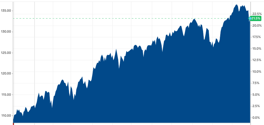 Die Kursentwicklung des MSCI World in den vergangenen zwölf Monaten