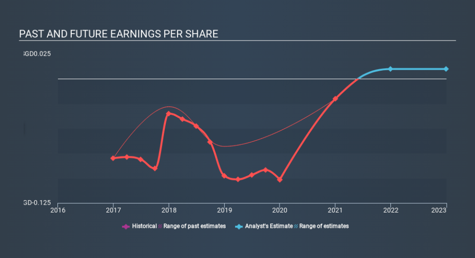 SGX:AXB Past and Future Earnings April 7th 2020