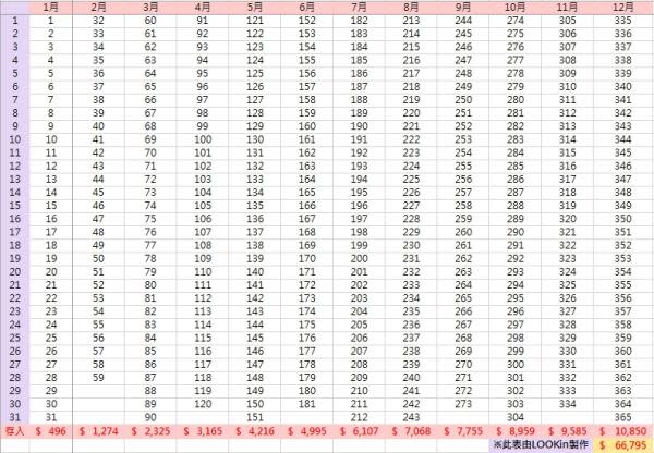 5個「無痛存錢法」