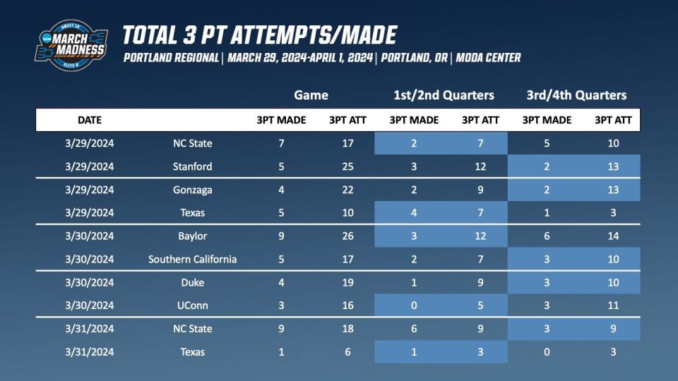 Three-point shooting statistics for the five women's NCAA tournament games played on a Portland court with uneven 3-point lines.