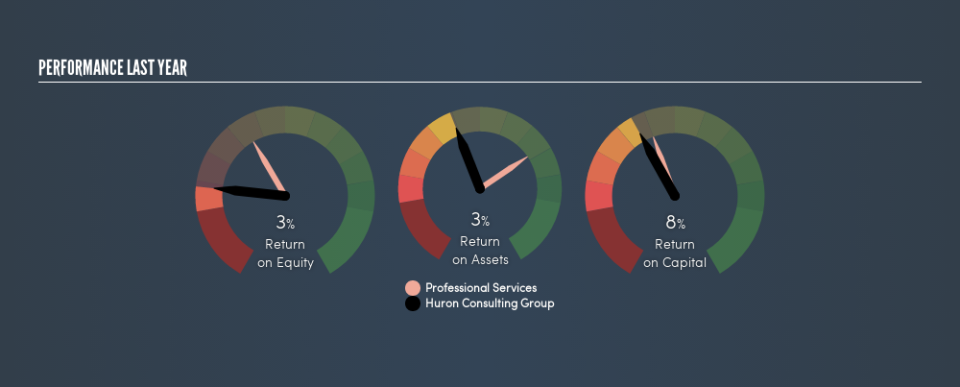 NasdaqGS:HURN Past Revenue and Net Income, April 5th 2019