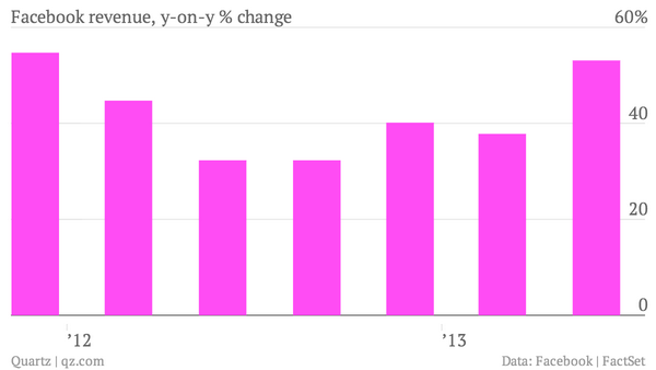 Facebook Is Making Enough Money Off Mobile Ads to Keep Wall Street Happy